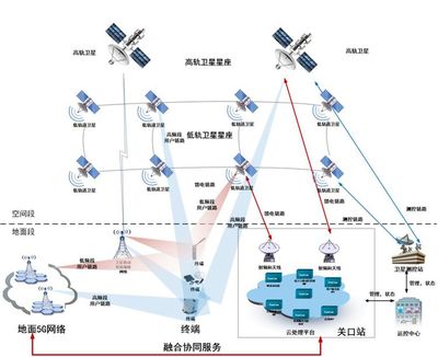 衛星通信服務 賦能全域互聯，探索【衛星+5G】融合新路徑